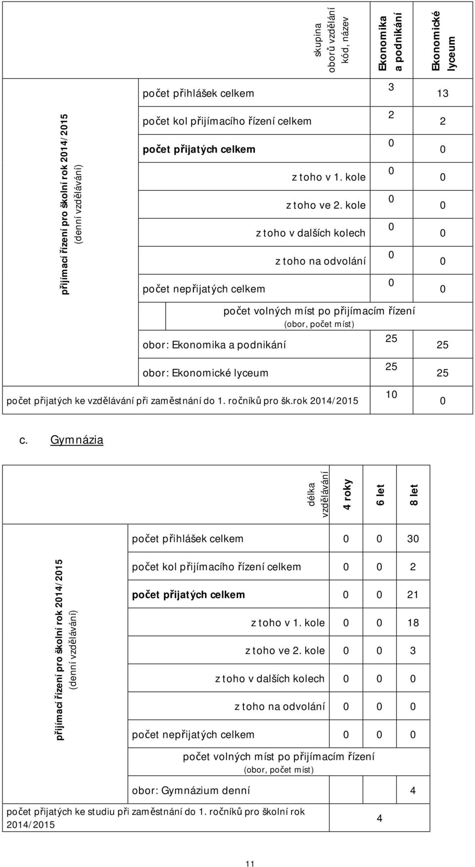 kole z toho v dalších kolech z toho na odvolání volných míst po přijímacím řízení (obor, míst) 25 obor: Ekonomika a podnikání obor: Ekonomické lyceum přijatých ke vzdělávání při zaměstnání do 1.