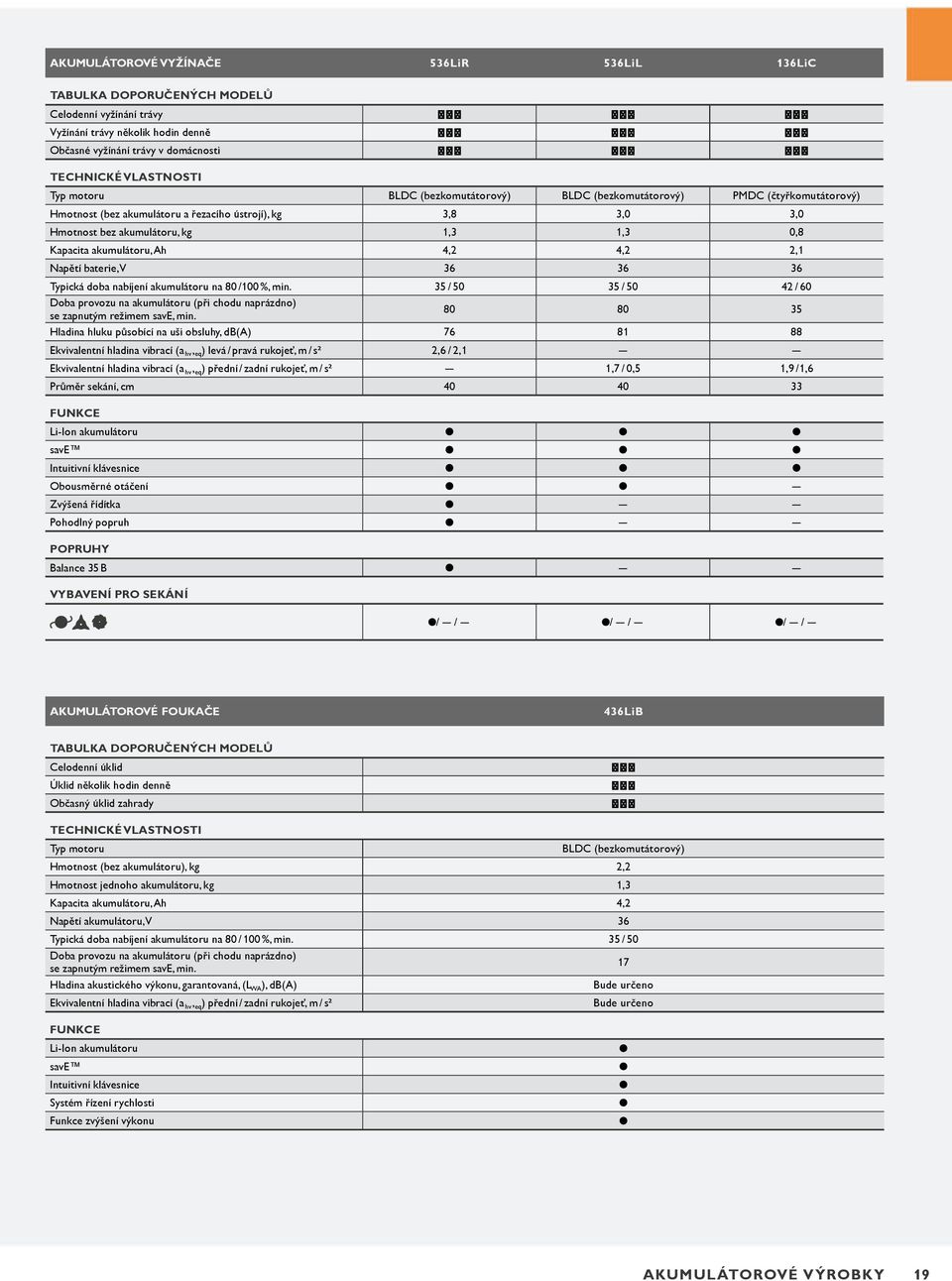 4,2 4,2 2,1 Napětí baterie, V 36 36 36 Typická doba nabíjení akumulátoru na 80 /100 %, min. 35 / 50 35 / 50 42 / 60 Doba provozu na akumulátoru (při chodu naprázdno) se zapnutým režimem save, min.