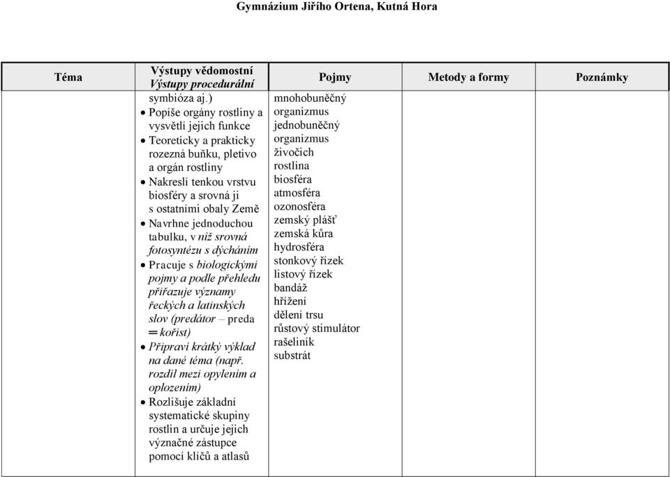 jednoduchou tabulku, v níž srovná fotosyntézu s dýcháním Pracuje s biologickými pojmy a podle přehledu přiřazuje významy řeckých a latinských slov (predátor preda kořist) Připraví krátký výklad