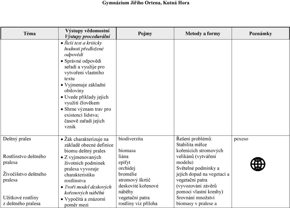 definice biomu deštný prales Z vyjmenovaných životních podmínek pralesa vyvozuje charakteristiku rostlinstva Tvoří model deskových kořenových náběhů Vypočítá a znázorní poměr mezi biodiverzita