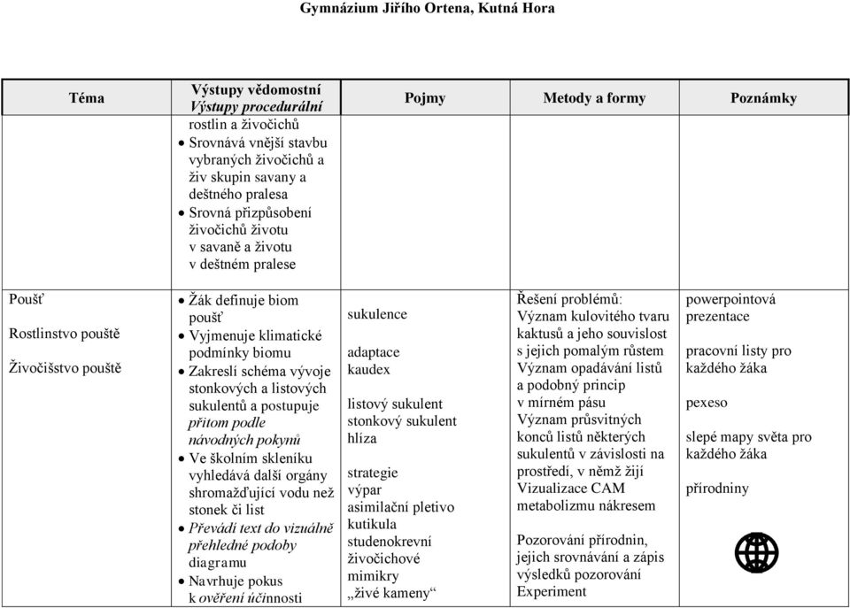 vyhledává další orgány shromažďující vodu než stonek či list Převádí text do vizuálně přehledné podoby diagramu Navrhuje pokus k ověření účinnosti sukulence adaptace kaudex listový sukulent stonkový