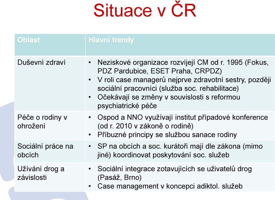 rehabilitace) Očekávají se změny v souvislosti s reformou psychiatrické péče Péče o rodiny v ohrožení Sociální práce na obcích Ospod a NNO využívají institut případové