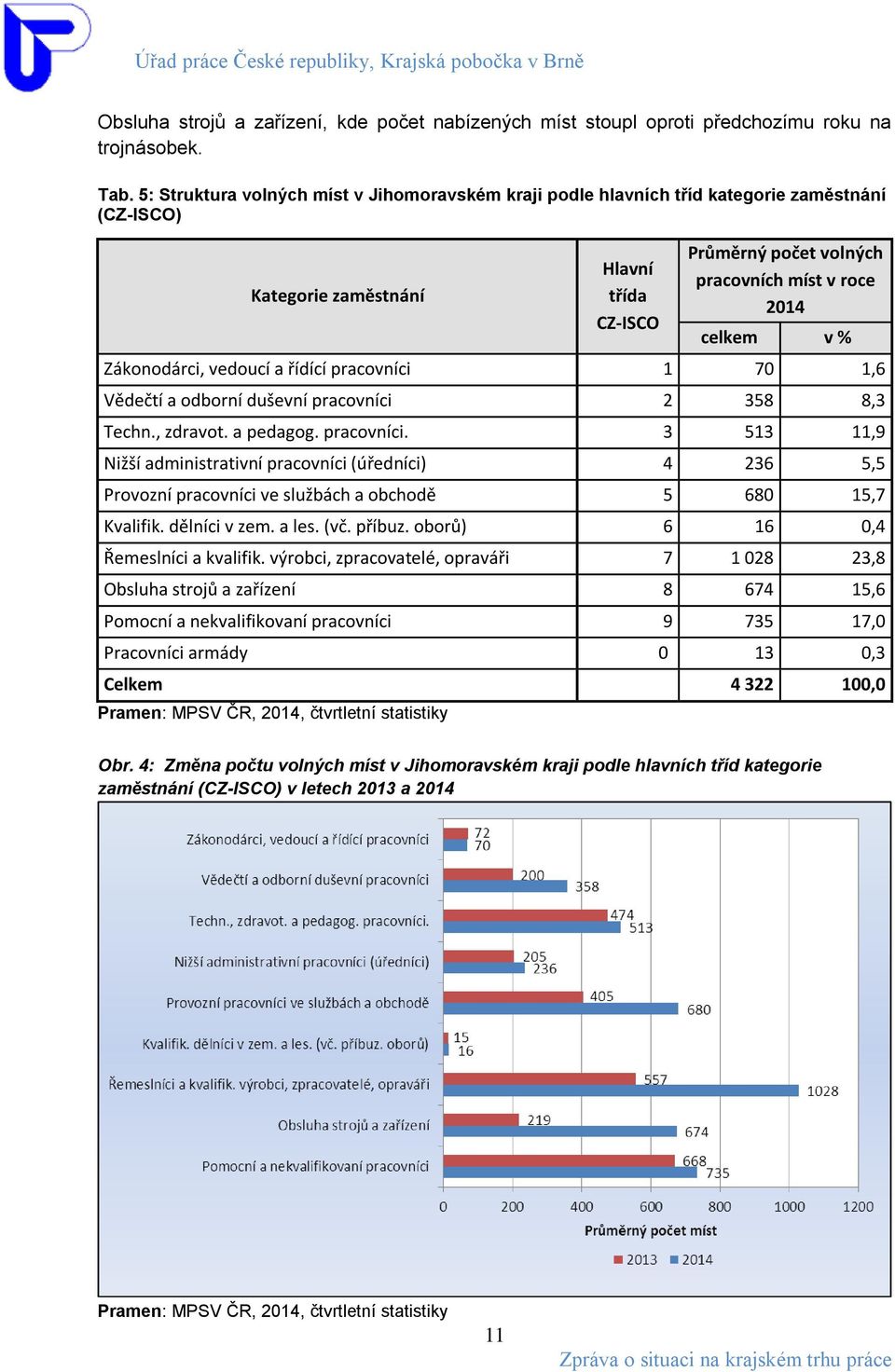 počet volných pracovních míst v roce 2014 celkem v % Zákonodárci, vedoucí a řídící pracovníci 