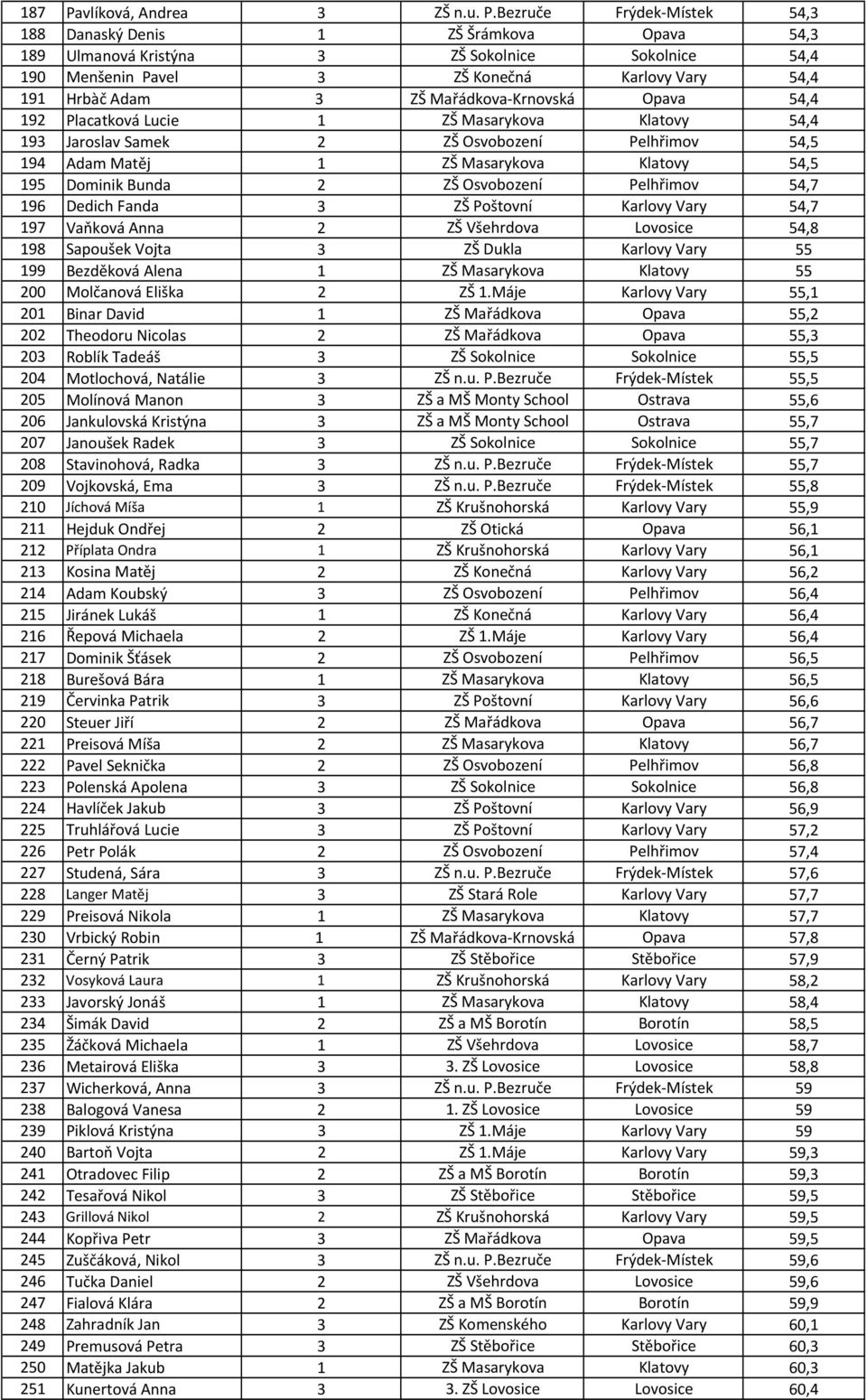 Bezruče Frýdek-Místek 54,3 188 Danaský Denis 1 ZŠ Šrámkova Opava 54,3 189 Ulmanová Kristýna 3 ZŠ Sokolnice Sokolnice 54,4 190 Menšenin Pavel 3 ZŠ Konečná Karlovy Vary 54,4 191 Hrbàč Adam 3 ZŠ