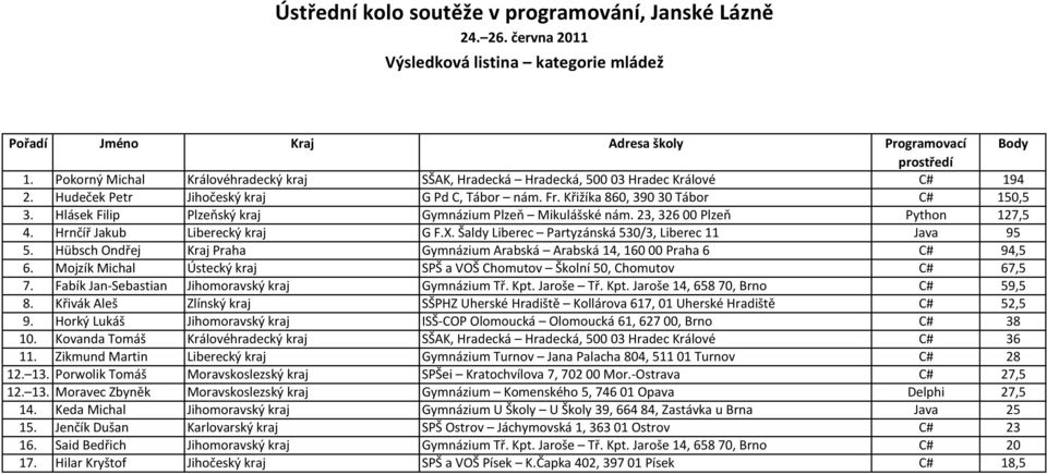 Šaldy Liberec Partyzánská 530/3, Liberec 11 Java 95 5. Hübsch Ondřej Kraj Praha Gymnázium Arabská Arabská 14, 160 00 Praha 6 C# 94,5 6.