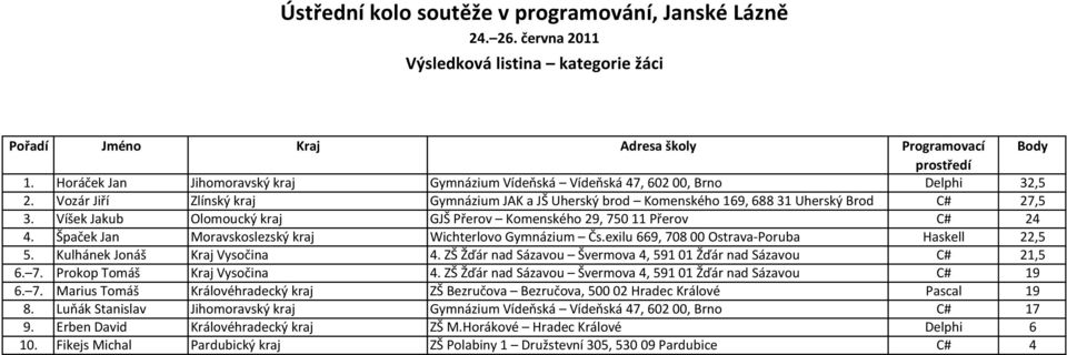 Špaček Jan Moravskoslezský kraj Wichterlovo Gymnázium Čs.exilu 669, 708 00 Ostrava-Poruba Haskell 22,5 5. Kulhánek Jonáš Kraj Vysočina 4.