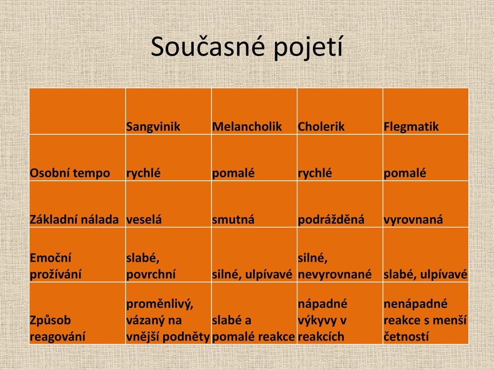 silné, ulpívavé silné, nevyrovnané slabé, ulpívavé Způsob reagování proměnlivý, vázaný na