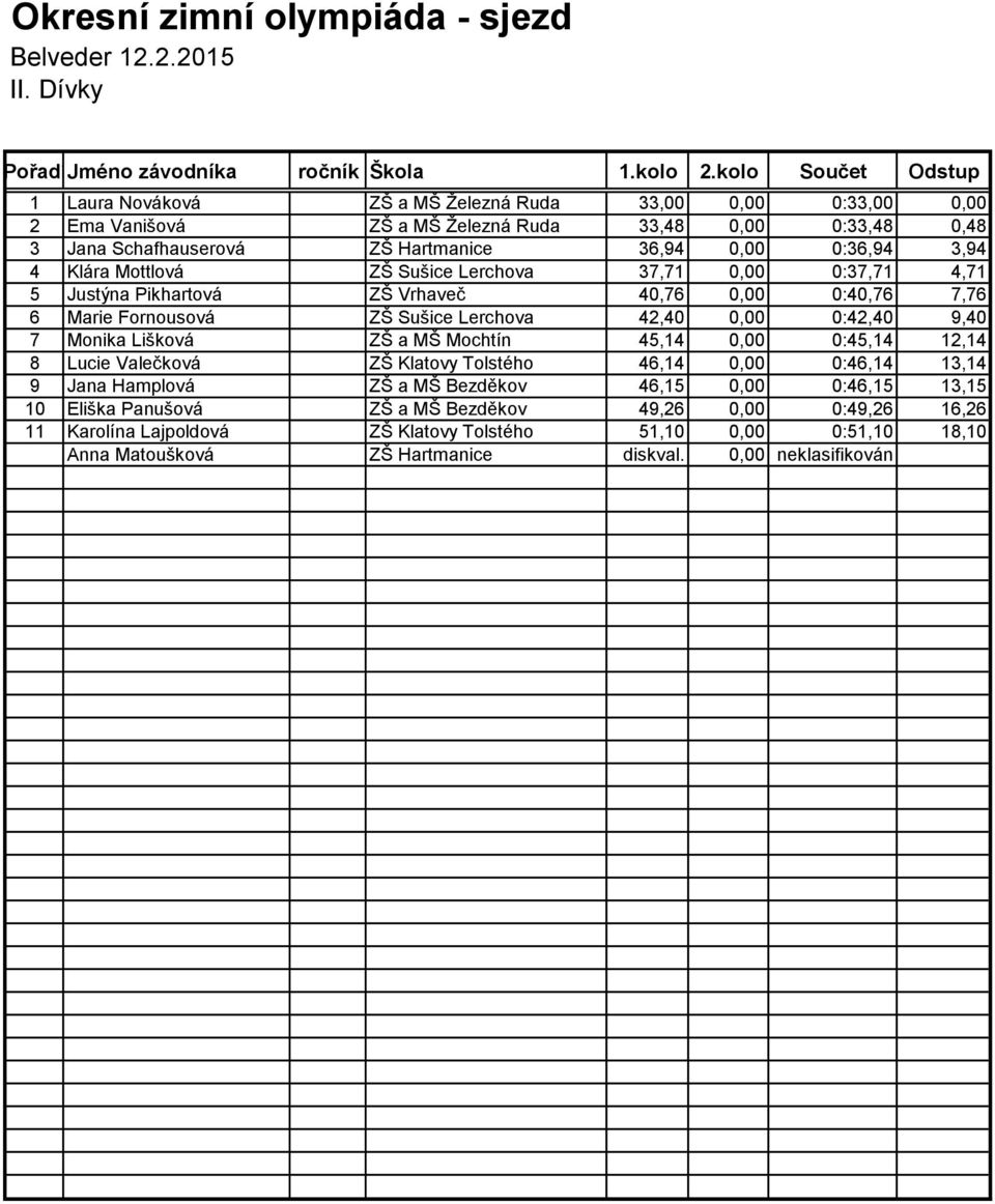 0:42,40 9,40 7 Monika Lišková ZŠ a MŠ Mochtín 45,14 0,00 0:45,14 12,14 8 Lucie Valečková ZŠ Klatovy Tolstého 46,14 0,00 0:46,14 13,14 9 Jana Hamplová ZŠ a MŠ Bezděkov 46,15 0,00