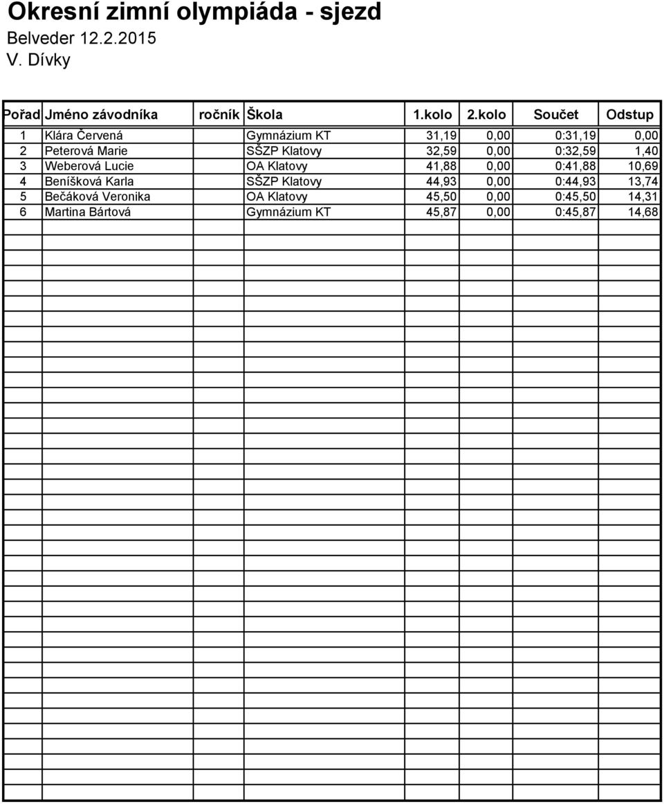 10,69 4 Beníšková Karla SŠZP Klatovy 44,93 0,00 0:44,93 13,74 5 Bečáková Veronika