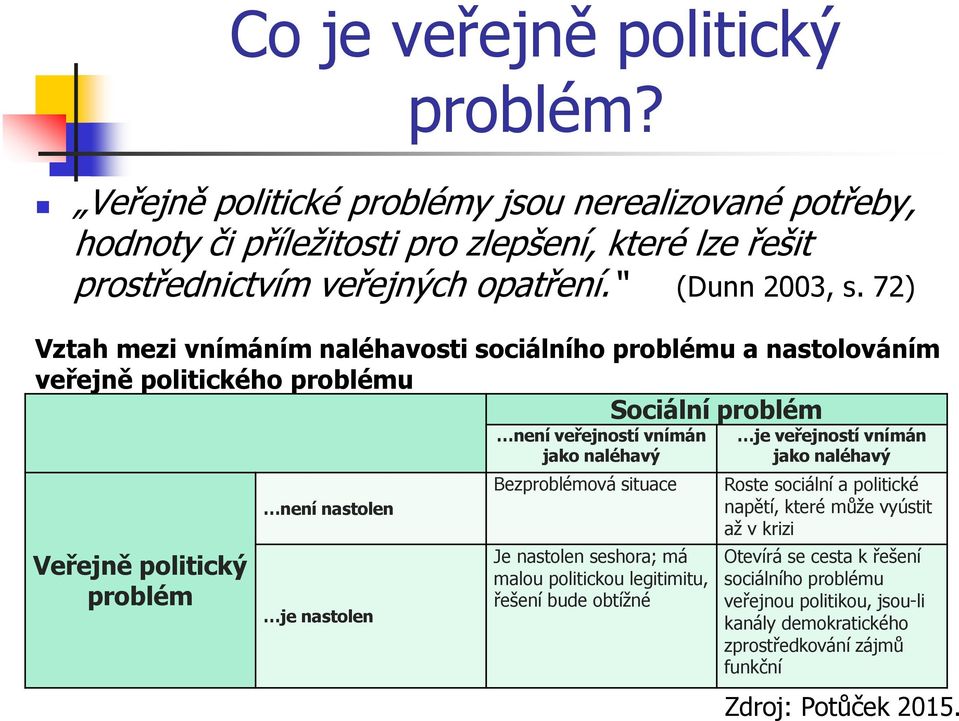 72) Vztah mezi vnímáním naléhavosti sociálního problému a nastolováním veřejně politického problému Sociální problém Veřejně politický problém není nastolen je nastolen není veřejností