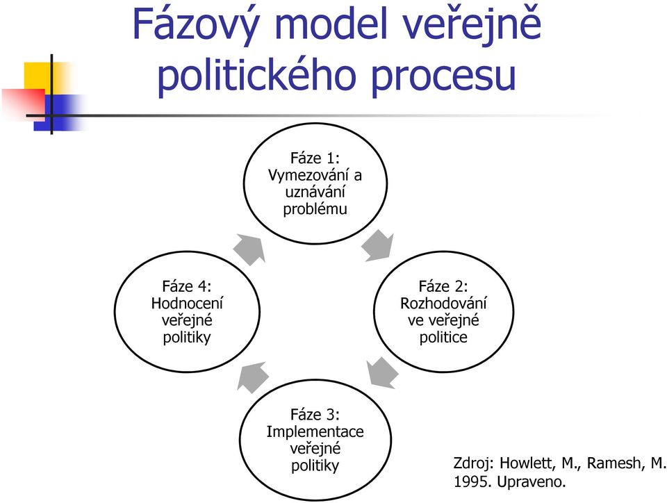 2: Rozhodování ve veřejné politice Fáze 3: Implementace