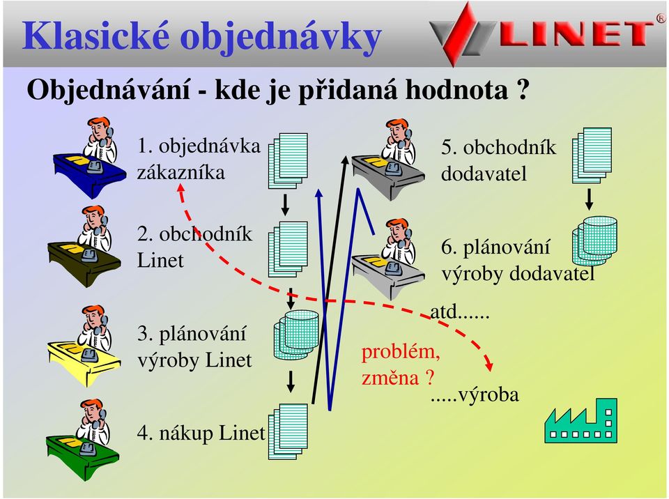 plánování výroby Linet 4. nákup Linet 5.