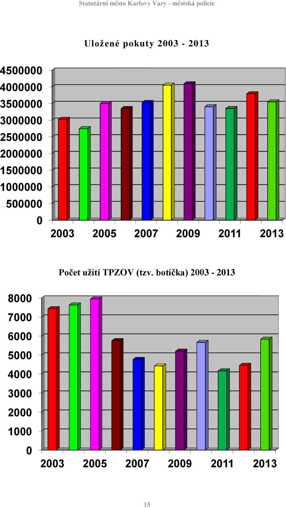 2011 2013 Počet užití TPZOV (tzv.