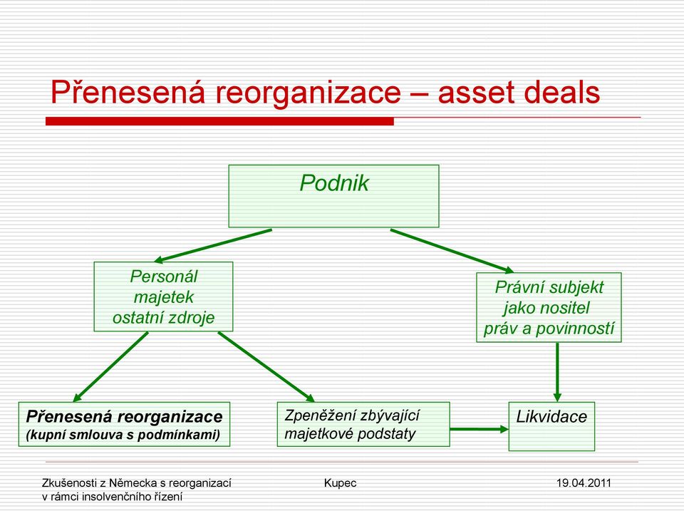 práv a povinností Přenesená reorganizace (kupní