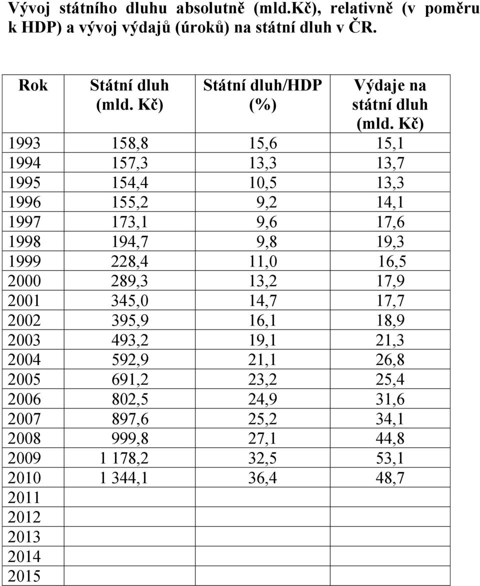 Kč) 1993 158,8 15,6 15,1 1994 157,3 13,3 13,7 1995 154,4 10,5 13,3 1996 155,2 9,2 14,1 1997 173,1 9,6 17,6 1998 194,7 9,8 19,3 1999 228,4 11,0 16,5