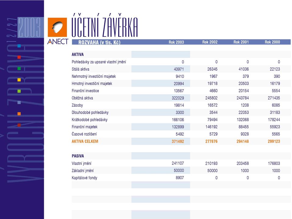 Hmotný investièní majetek 20994 19718 20503 16179 Finanèní investice 13567 4660 20154 5554 Obìžná aktiva 322029 245802 243784 271435 Zásoby 19814 16572 1208 6085 Dlouhodobé