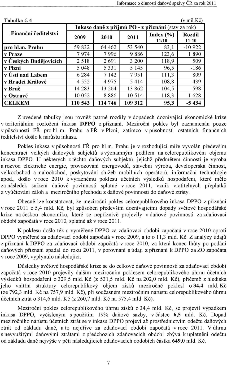 PO - z přiznání (stav za rok) Finanční ředitelství 2009 2010 2011 Index (%) Rozdíl 11/10 11-10 pro hl.m.