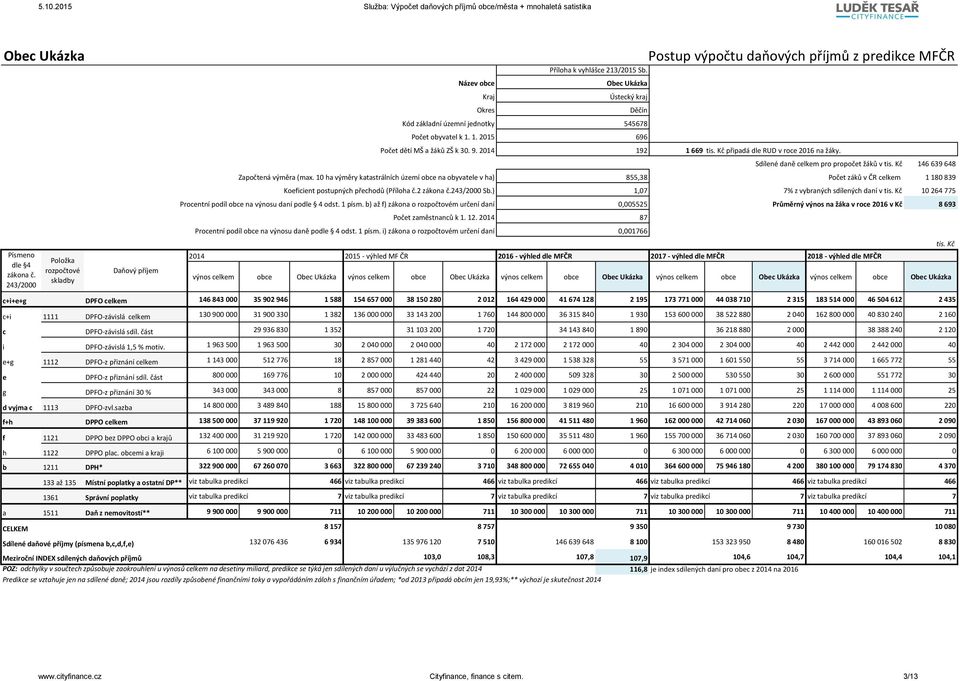 Sdílené daně celkem pro propočet žáků v tis. Kč 146 639 648 Započtená výměra (max.