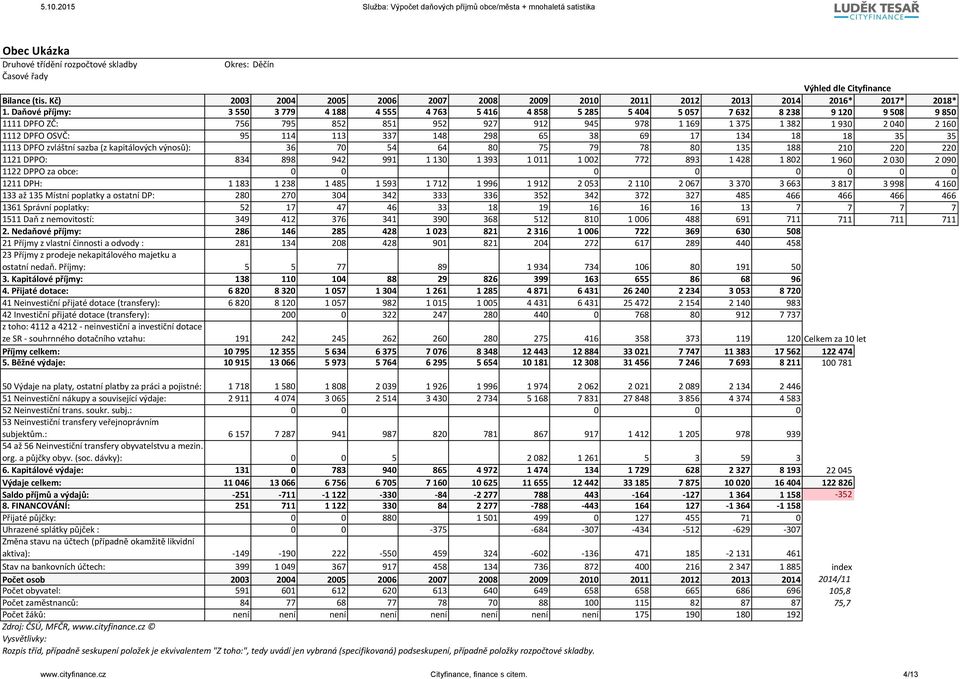Daňové příjmy: 3 55 3 779 4 188 4 555 4 763 5 416 4 858 5 285 5 44 5 57 7 632 8 238 9 12 9 58 9 85 1111 DPFO ZČ: 756 795 852 851 952 927 912 945 978 1 169 1 375 1 382 1 93 2 4 2 16 1112 DPFO OSVČ: 95