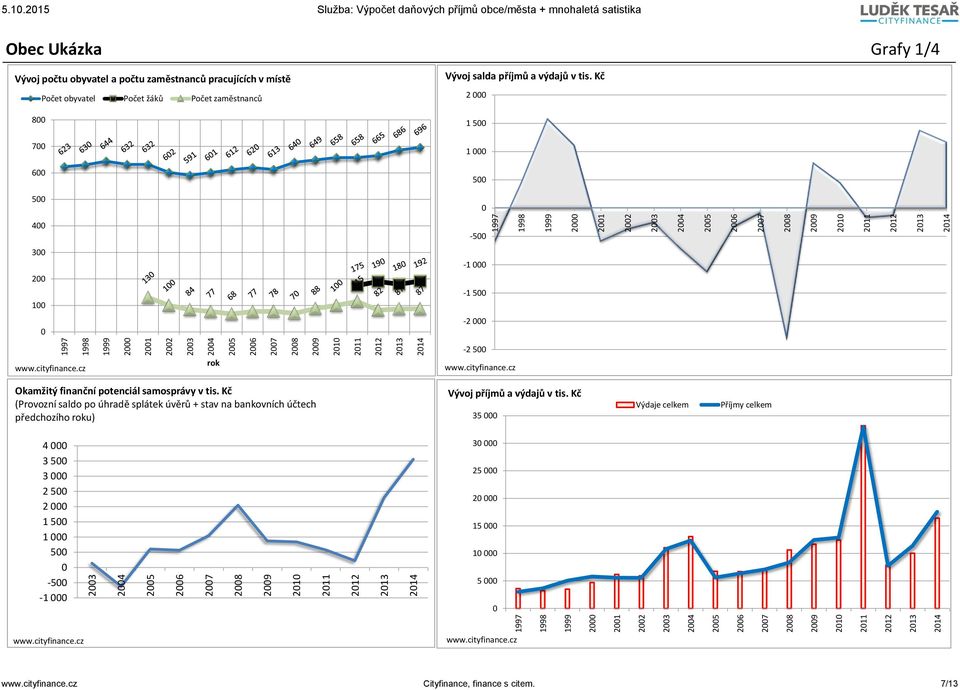 žáků Počet zaměstnanců 8 7 6 Vývoj salda příjmů a výdajů v tis. Kč 2 1 5 1 5 5 4-5 3 2 1-1 -1 5-2 -2 5 Okamžitý finanční potenciál samosprávy v tis.