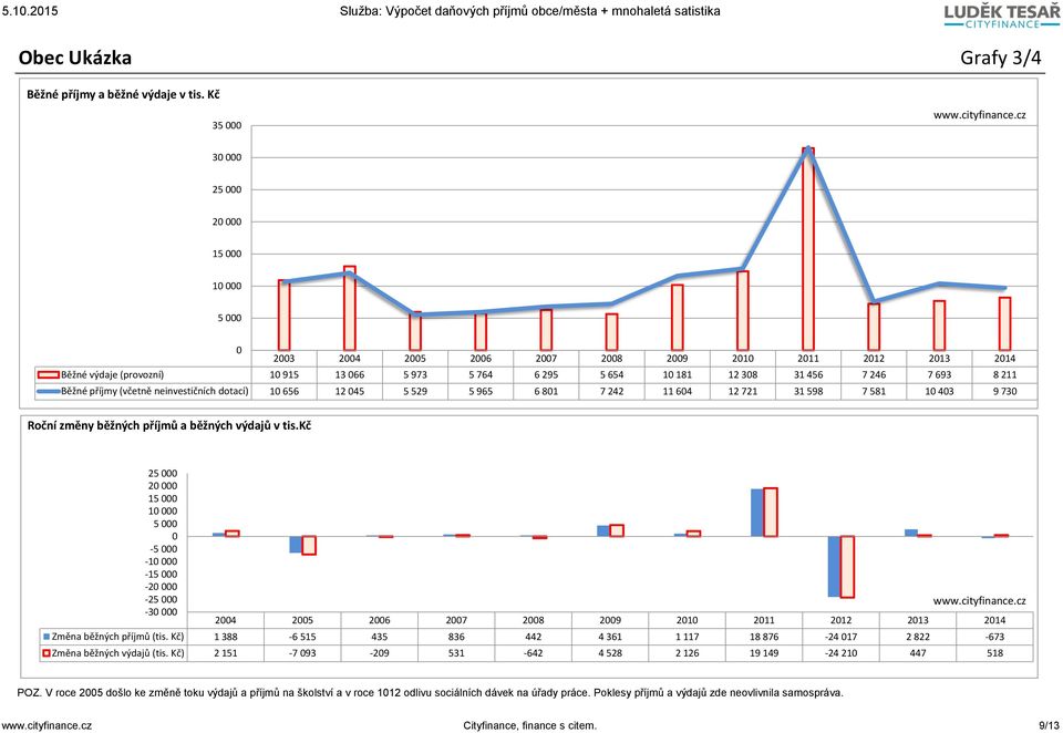 dotací) 1 656 12 45 5 529 5 965 6 81 7 242 11 64 12 721 31 598 7 581 1 43 9 73 Roční změny běžných příjmů a běžných výdajů v tis.