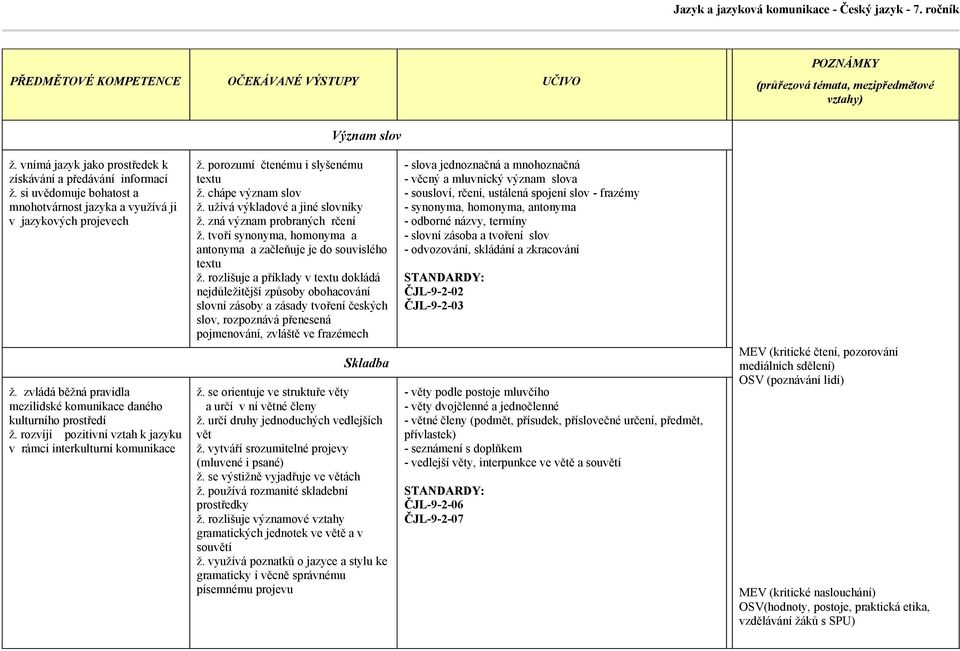 chápe význam slov ž. užívá výkladové a jiné slovníky ž. zná význam probraných rčení ž. tvoří synonyma, homonyma a antonyma a začleňuje je do souvislého textu ž.