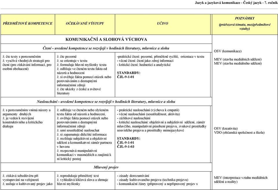 se orientuje v textu ž. formuluje hlavní myšlenky textu ž. odlišuje ve čteném textu fakta od názorů a hodnocení ž. si ověřuje fakta pomocí otázek nebo porovnáváním s dostupnými informačními zdroji ž.