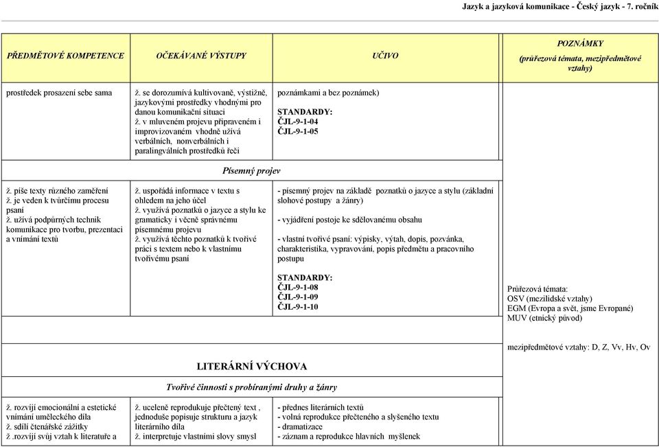 píše texty různého zaměření ž. je veden k tvůrčímu procesu psaní ž. užívá podpůrných technik komunikace pro tvorbu, prezentaci a vnímání textů ž. uspořádá informace v textu s ohledem na jeho účel ž.