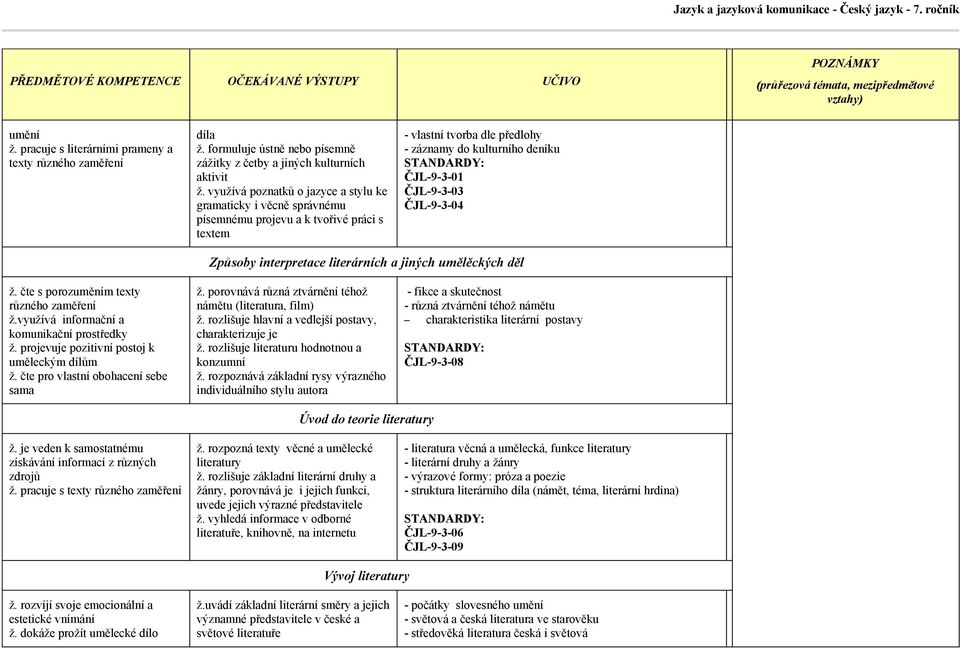 ČJL-9-3-04 Způsoby interpretace literárních a jiných umělěckých děl ž. čte s porozuměním texty různého zaměření ž.využívá informační a komunikační prostředky ž.