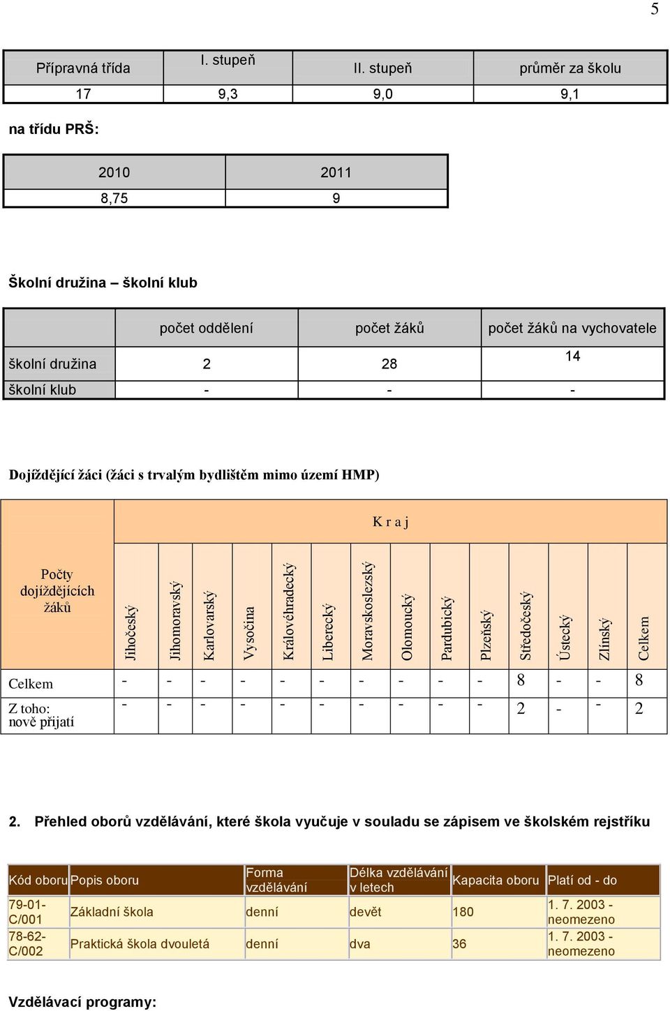 Dojíždějící žáci (žáci s trvalým bydlištěm mimo území HMP) K r a j Počty dojíţdějících ţáků Celkem - - - - - - - - - - 8 - - 8 - - - - - - - - - - 2 - - 2 Z toho: nově přijatí 2.