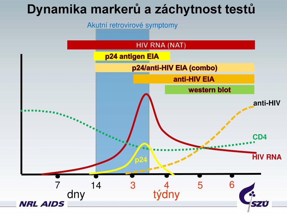 retrovirové symptomy