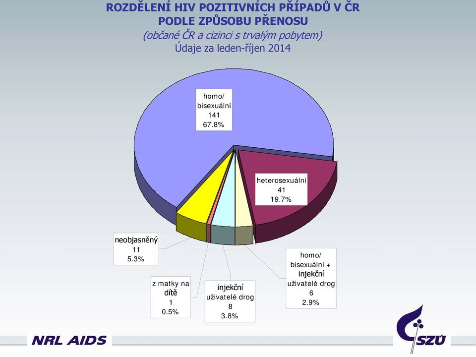 67.8% heterosexuální 41 19.7% neobjasněný 11 5.3% z matky na dítě 1 0.