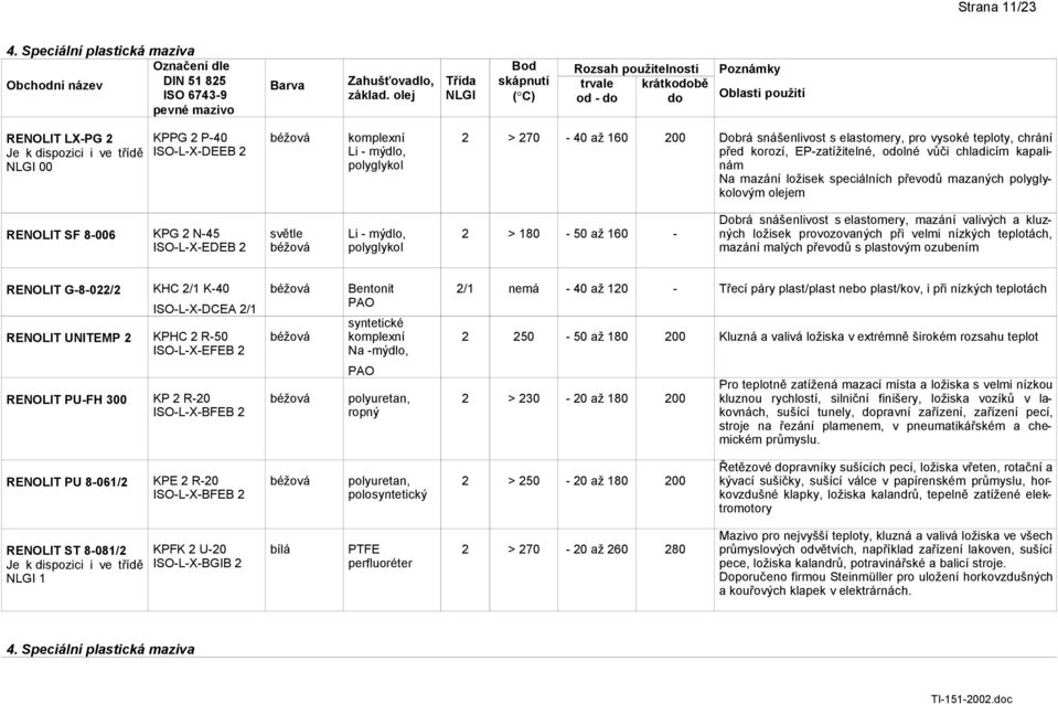 chladicím kapalinám Na mazání ložisek speciálních převodů mazaných polyglykolovým olejem RENOLIT SF 8-006 KPG 2 N-45 ISO-L-X-EDEB 2 světle polyglykol 2 > 180-50 až 160 - Dobrá snášenlivost s