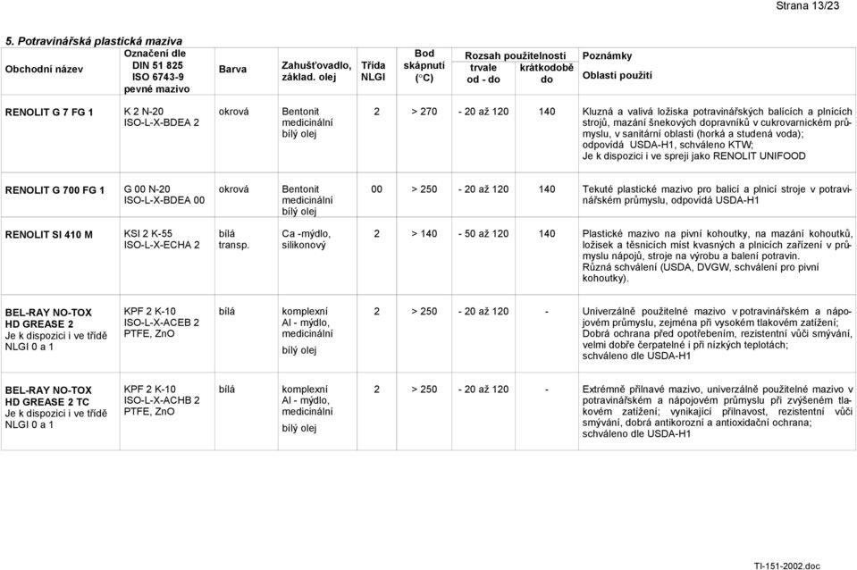 dopravníků v cukrovarnickém průmyslu, v sanitární oblasti (horká a studená voda); odpovídá USDA-H1, schváleno KTW; Je k dispozici i ve spreji jako RENOLIT UNIFOOD RENOLIT G 700 FG 1 G 00 N-20