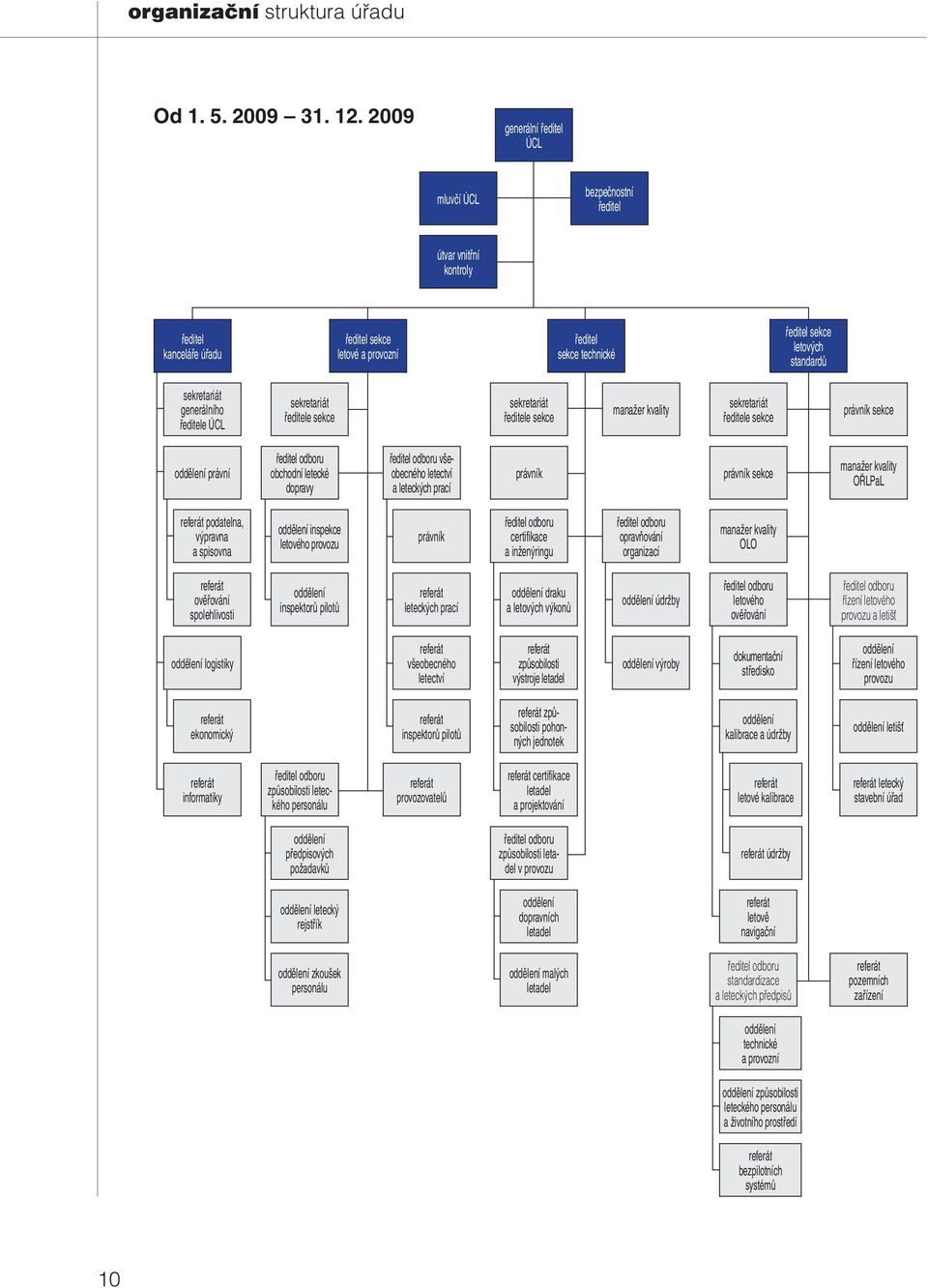 sekretariát generálního ředitele ÚCL sekretariát ředitele sekce sekretariát ředitele sekce manažer kvality sekretariát ředitele sekce právník sekce oddělení právní ředitel odboru obchodní letecké