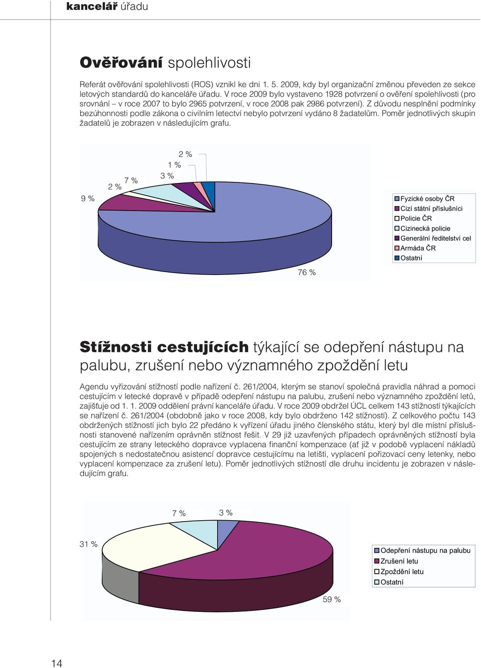Z důvodu nesplnění podmínky bezúhonnosti podle zákona o civilním letectví nebylo potvrzení vydáno 8 žadatelům. Poměr jednotlivých skupin žadatelů je zobrazen v následujícím grafu.
