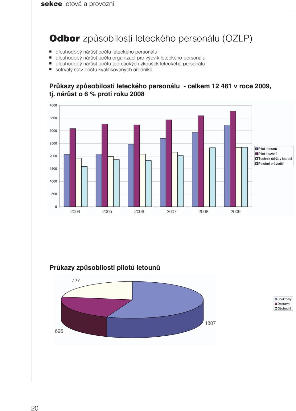 způsobilosti leteckého personálu - celkem 12 481 v roce 2009, tj.