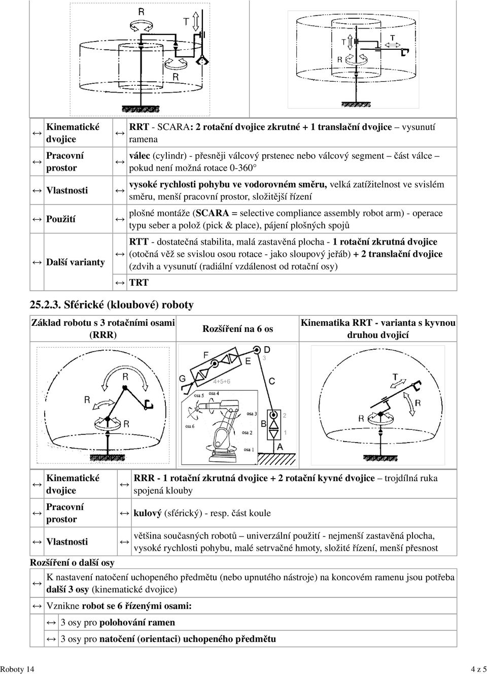 compliance assembly robot arm) - operace typu seber a polož (pick & place), pájení plošných spojů RTT - dostatečná stabilita, malá zastavěná plocha - 1 rotační zkrutná (otočná věž se svislou osou