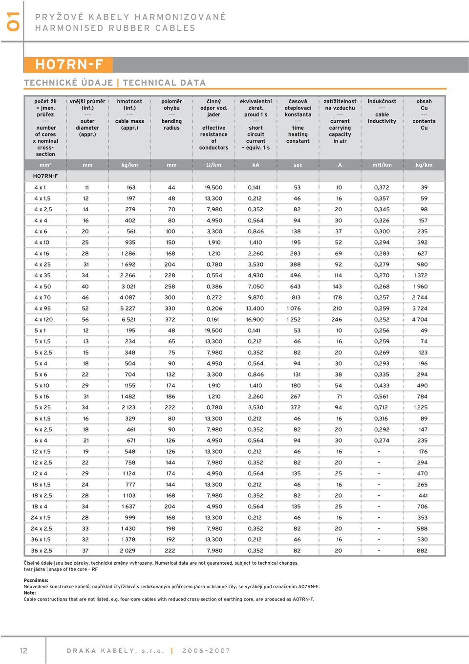 1 s časová oteplovací konstanta time heating constant zatížitelnost na vzduchu current carrying capacity in air indukčnost cable inductivity obsah Cu contents Cu mm 2 mm kg/km mm Ω/km ka sec A mh/km