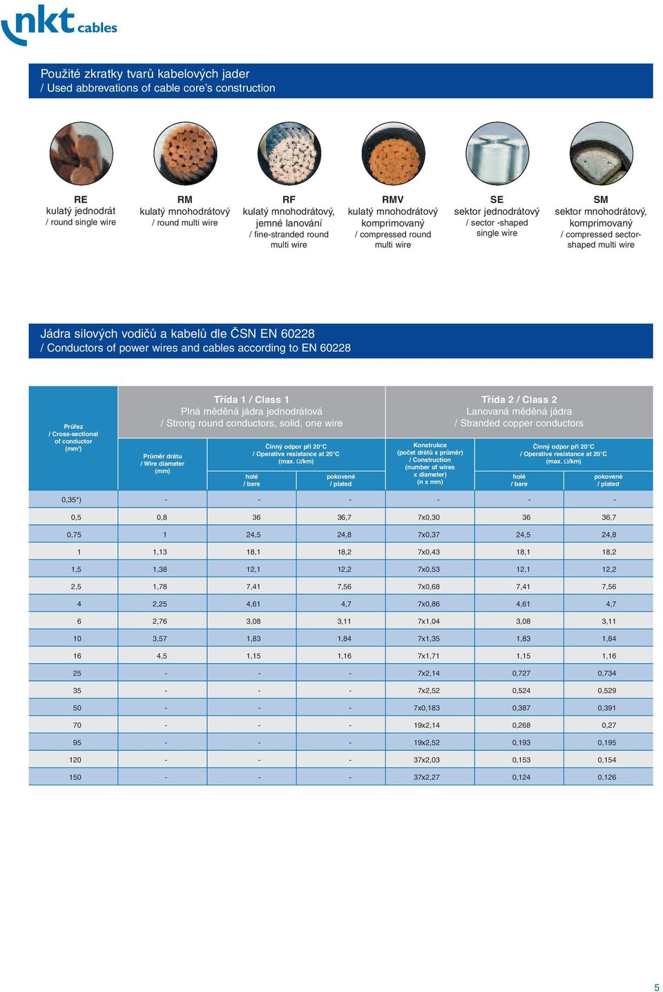 compressed sectorshaped multi wire Jádra silových vodičů a kabelů dle ČSN EN 608 / Conductors of power wires and cables according to EN 608 Průřez / Cross-sectional of conductor Třída / Class Plná