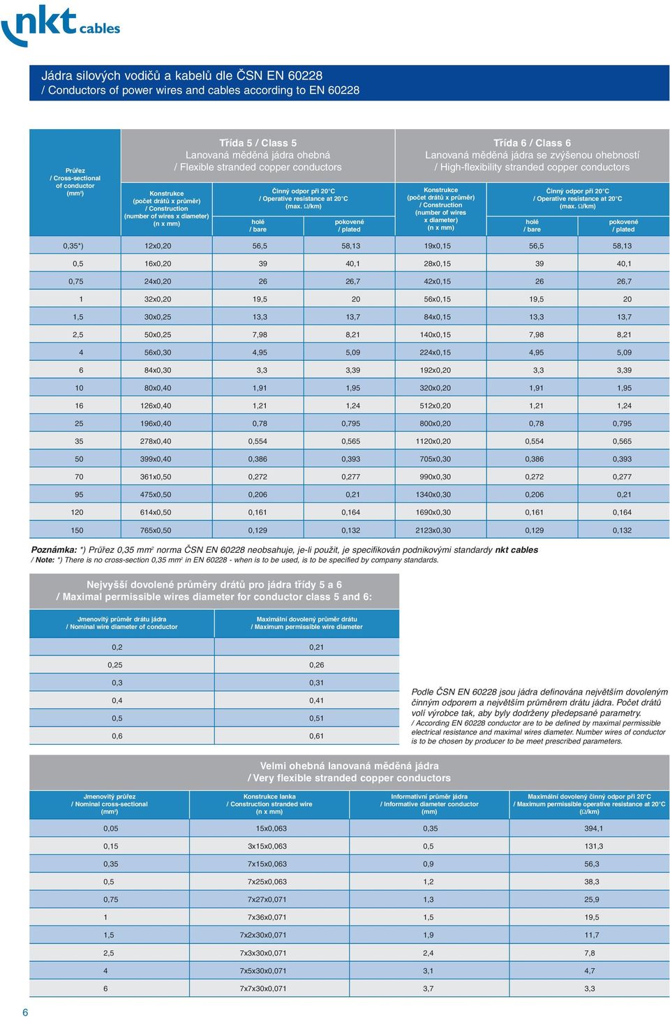 Ω/km) (n x mm) holé pokovené / bare / plated Třída 6 / Class 6 Lanovaná měděná jádra se zvýšenou ohebností / High-flexibility stranded copper conductors Konstrukce (počet drátů x průměr) /