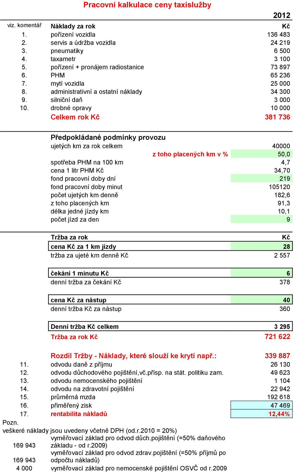 drobné opravy 10 000 Celkem rok Kč 381 736 Předpokládané podmínky provozu ujetých km za rok celkem 40000 z toho placených km v % 50,0 spotřeba PHM na 100 km 4,7 cena 1 litr PHM Kč 34,70 fond pracovní