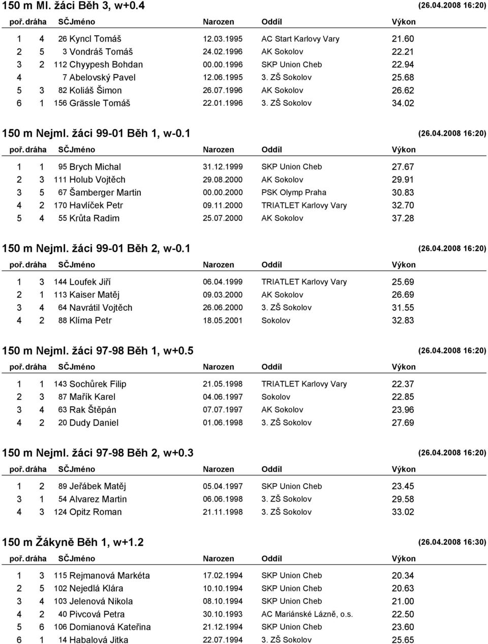 2008 16:20) 1 1 95 Brych Michal 31.12.1999 SKP Union Cheb 27.67 2 3 111 Holub Vojtěch 29.08.2000 AK Sokolov 29.91 3 5 67 Šamberger Martin 00.00.2000 PSK Olymp Praha 30.83 4 2 170 Havlíček Petr 09.11.2000 TRIATLET Karlovy Vary 32.