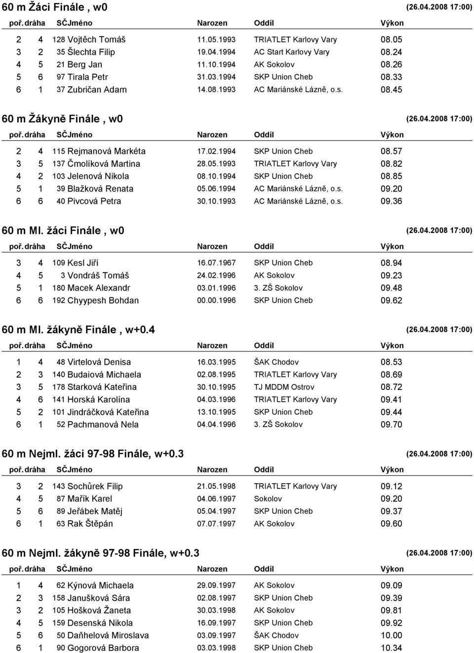 2008 17:00) 2 4 115 Rejmanová Markéta 17.02.1994 SKP Union Cheb 08.57 3 5 137 Čmolíková Martina 28.05.1993 TRIATLET Karlovy Vary 08.82 4 2 103 Jelenová Nikola 08.10.1994 SKP Union Cheb 08.85 5 1 39 Blažková Renata 05.