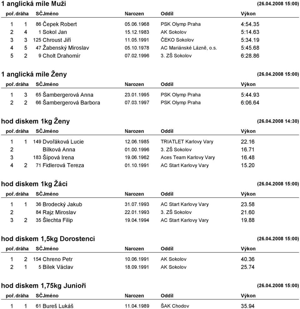 1995 PSK Olymp Praha 5:44.93 2 2 66 Šambergerová Barbora 07.03.1997 PSK Olymp Praha 6:06.64 hod diskem 1kg Ženy (26.04.2008 14:30) 1 1 149 Dvořáková Lucie 12.06.1985 TRIATLET Karlovy Vary 22.