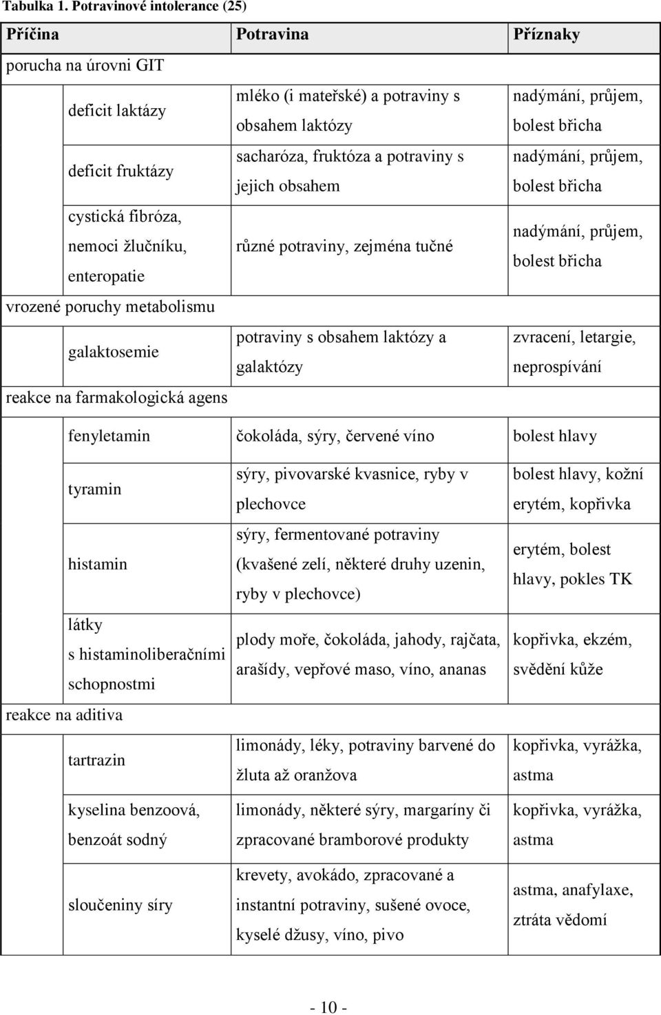 sacharóza, fruktóza a potraviny s nadýmání, průjem, jejich obsahem bolest břicha cystická fibróza, nadýmání, průjem, nemoci žlučníku, různé potraviny, zejména tučné bolest břicha enteropatie vrozené