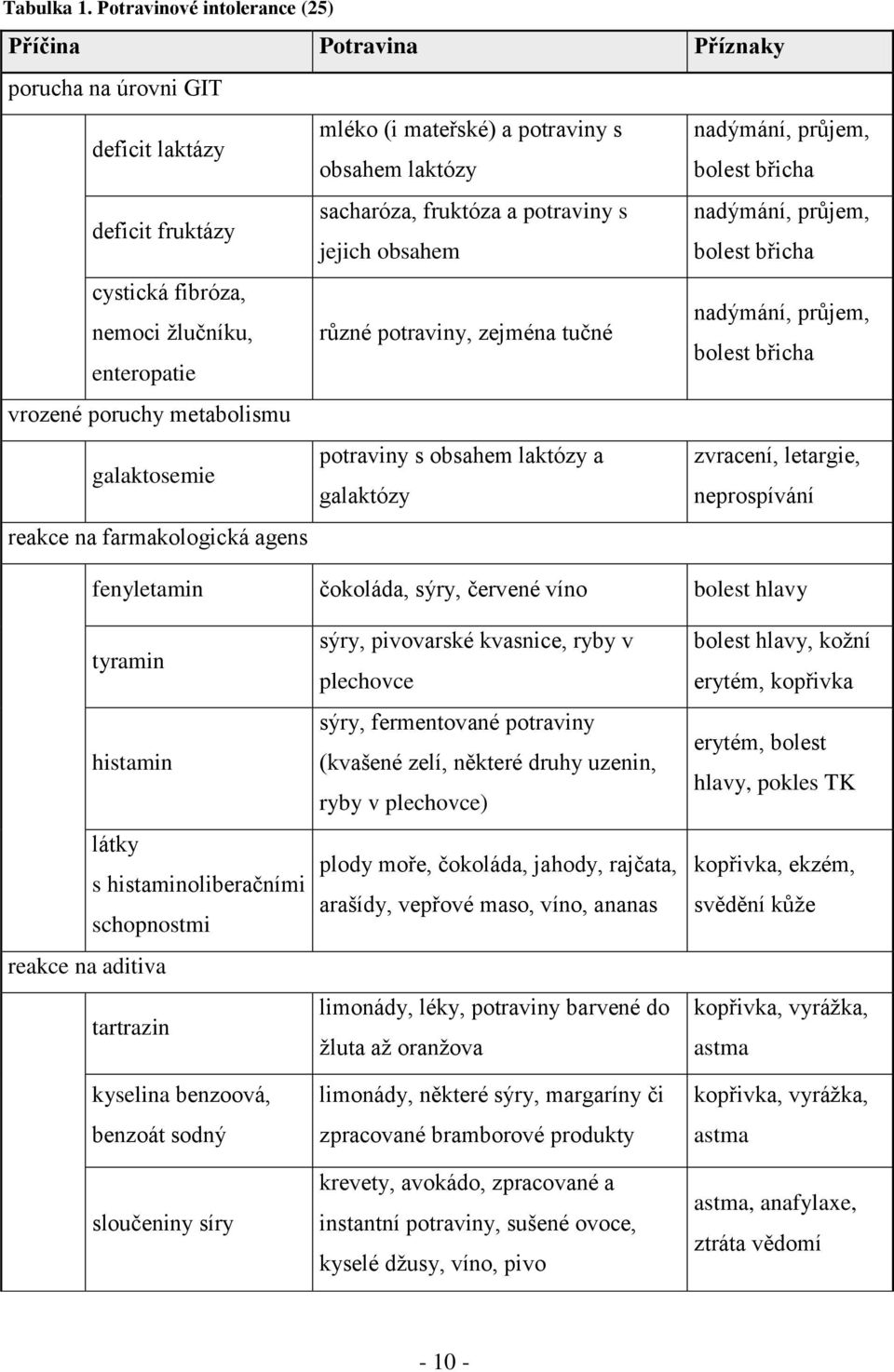 sacharóza, fruktóza a potraviny s nadýmání, průjem, jejich obsahem bolest břicha cystická fibróza, nadýmání, průjem, nemoci žlučníku, různé potraviny, zejména tučné bolest břicha enteropatie vrozené