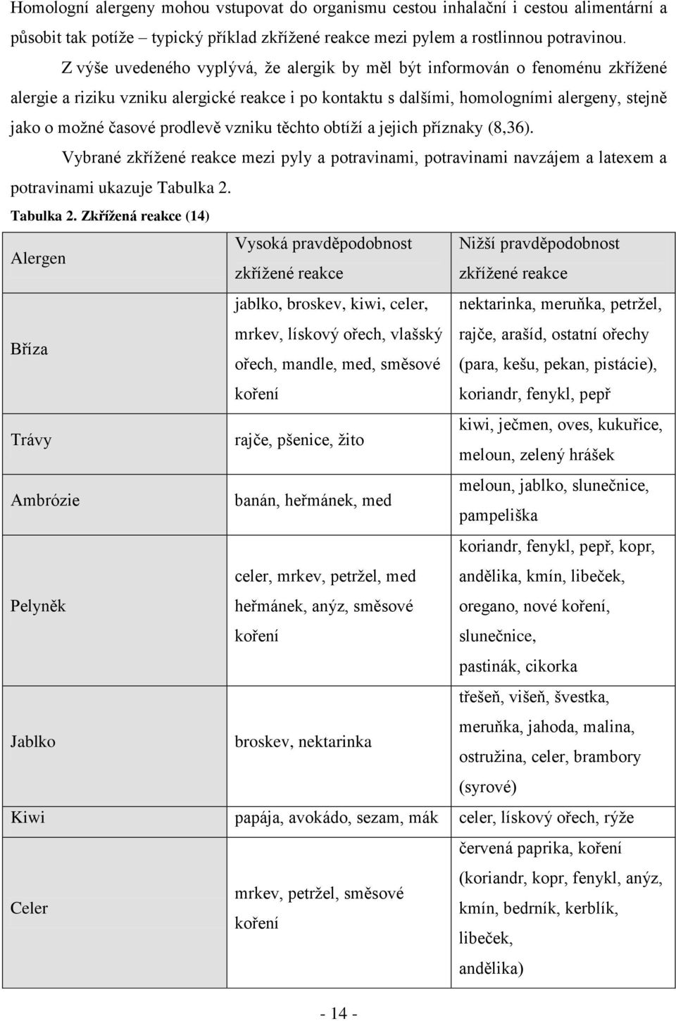 prodlevě vzniku těchto obtíží a jejich příznaky (8,36). Vybrané zkřížené reakce mezi pyly a potravinami, potravinami navzájem a latexem a potravinami ukazuje Tabulka 2.