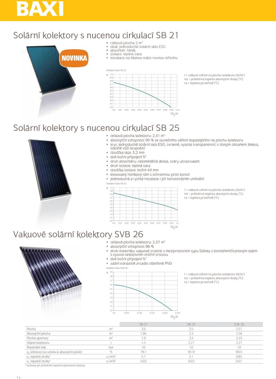 Vakuové solární kolektory 0,7 0,8 26 celková plocha kolektoru: 2,51 m 2 absorpční schopnost 95 % ze slunečního záření dopadajícího na plochu kolektoru kryt: jednoduché solární sklo ESG, tvrzené,