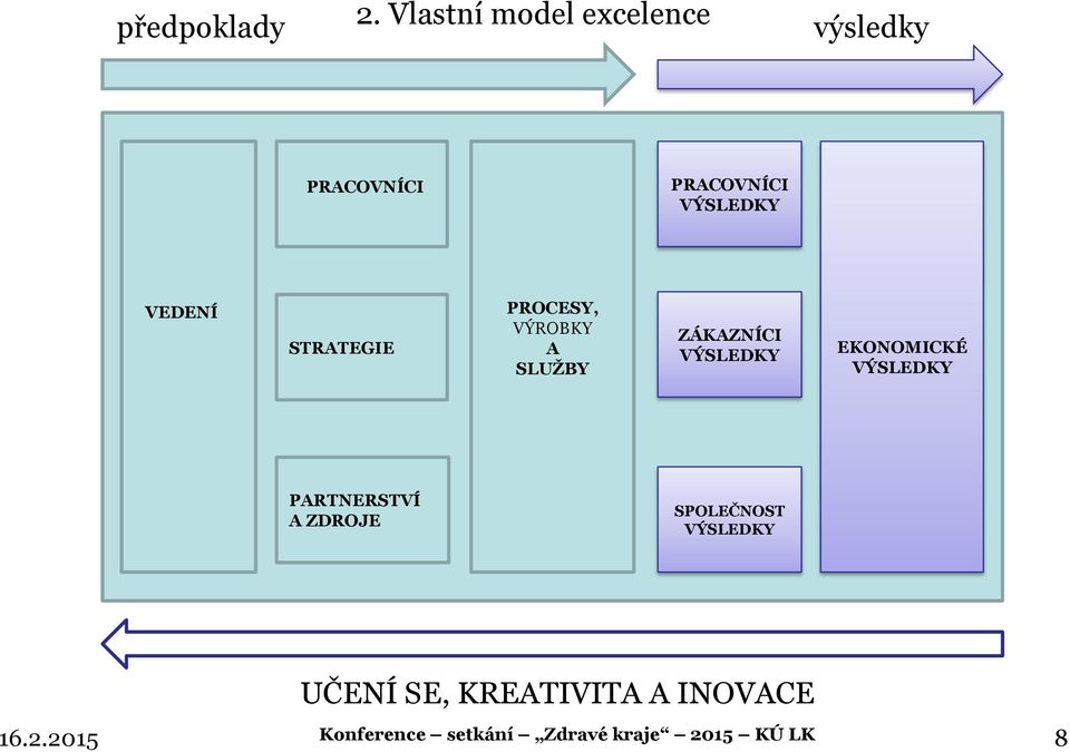 STRATEGIE PROCESY, VÝROBKY A SLUŽBY ZÁKAZNÍCI VÝSLEDKY EKONOMICKÉ